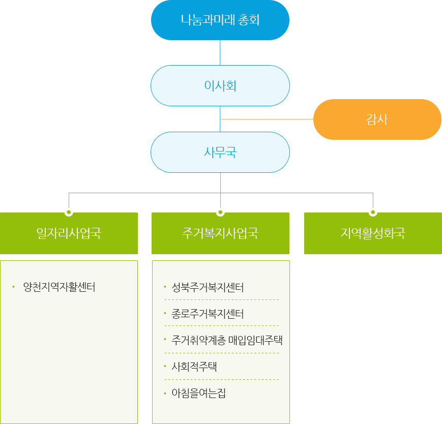 나눔과미래 조직도